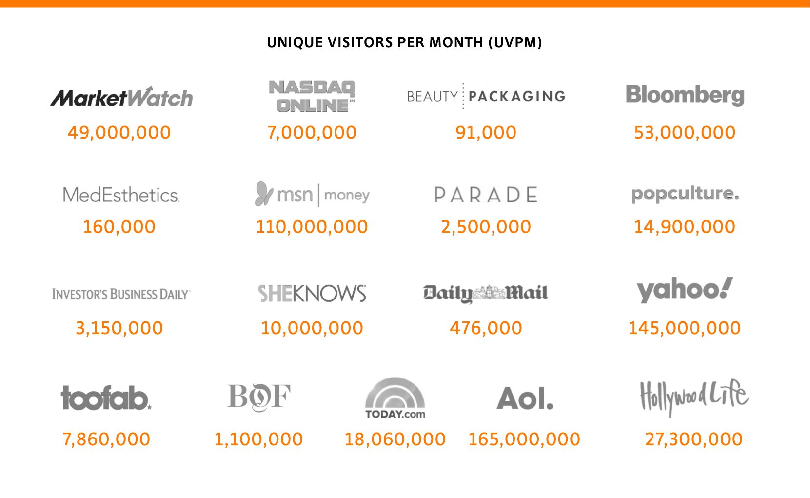 Unique visitors chart
